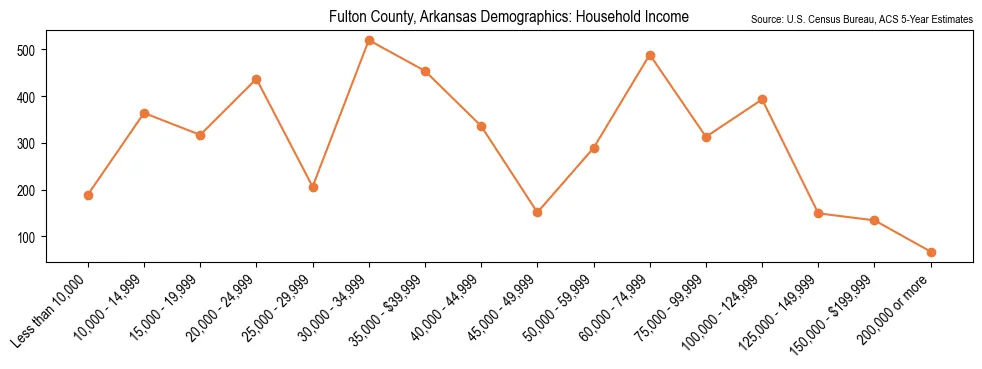 Median and distribution of household income in Fulton County, Arkansas based on 2023 American Community Survey (ACS)