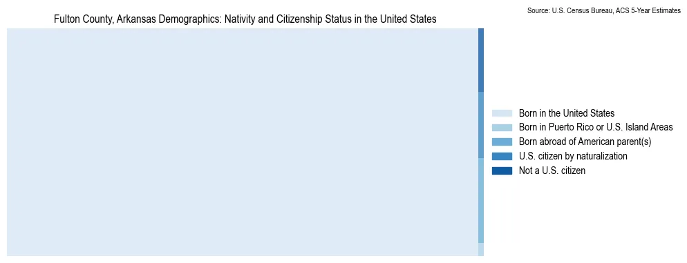 Chart showing the breakdown of U.S. citizenship status and nativity in 2023 for the Fulton County, Arkansas, based on ACS 5-Year Estimates