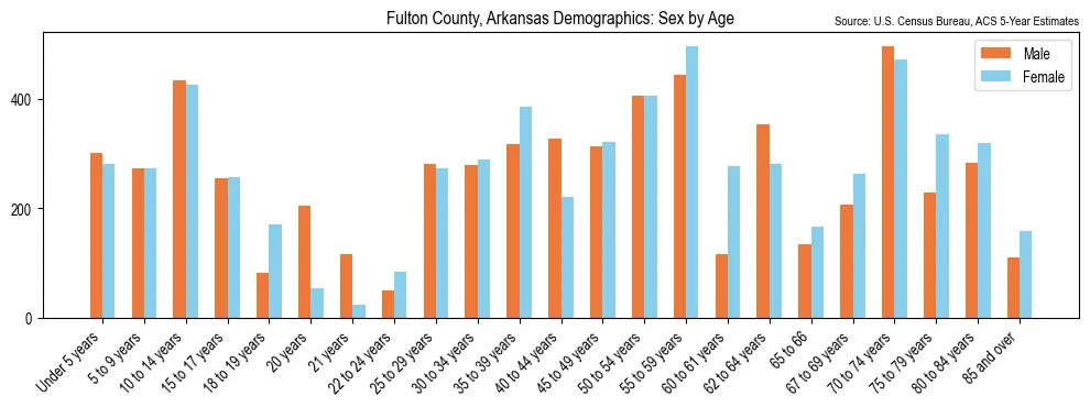 Population by age and sex in Fulton County, Arkansas, based on 2023 ACS data