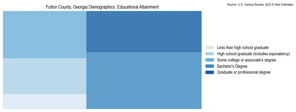 Educational attainment levels of the population in Fulton County, Georgia based on 2023 American Community Survey (ACS) data