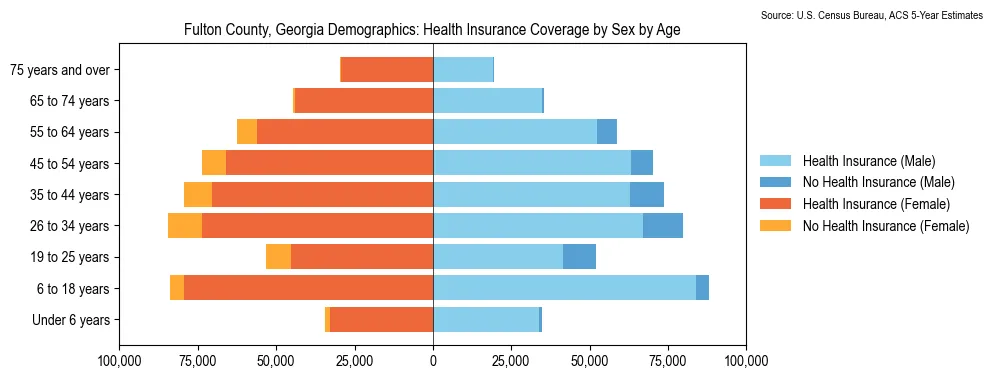 Health insurance coverage by age and sex in Fulton County, Georgia from the 2023 ACS