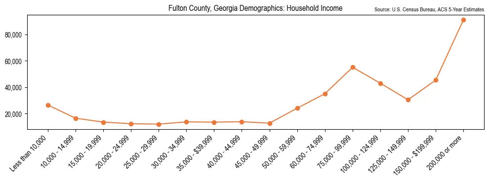 Median and distribution of household income in Fulton County, Georgia based on 2023 American Community Survey (ACS)