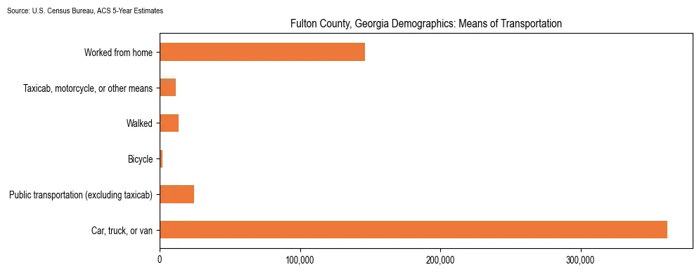 How people commute to work in Fulton County, Georgia based on 2023 U.S. Census Bureau ACS data on transportation methods