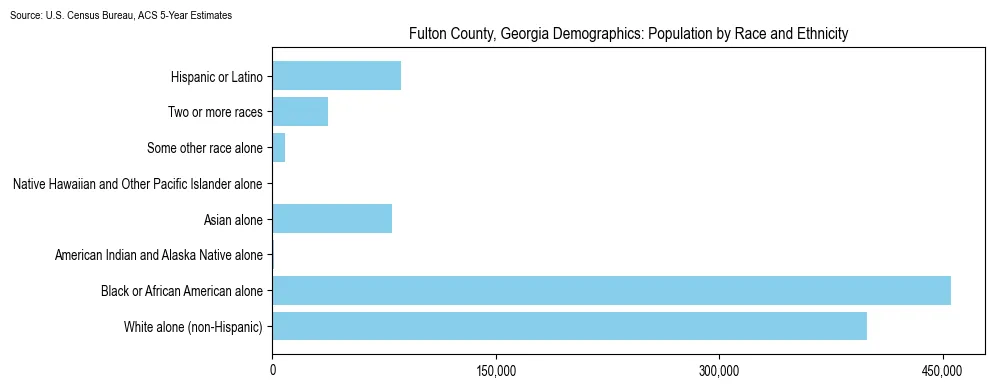 Population by race and ethnicity in Fulton County, Georgia based on 2023 U.S. Census Bureau ACS data