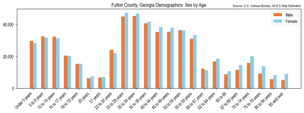 Population by age and sex in Fulton County, Georgia, based on 2023 ACS data