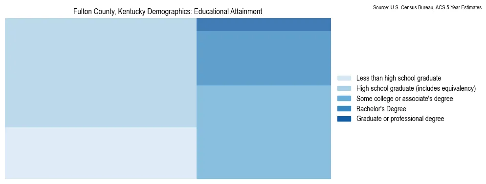 Educational attainment levels of the population in Fulton County, Kentucky based on 2023 American Community Survey (ACS) data