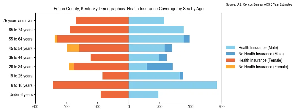 Health insurance coverage by age and sex in Fulton County, Kentucky from the 2023 ACS