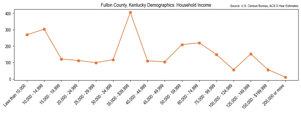 Median and distribution of household income in Fulton County, Kentucky based on 2023 American Community Survey (ACS)