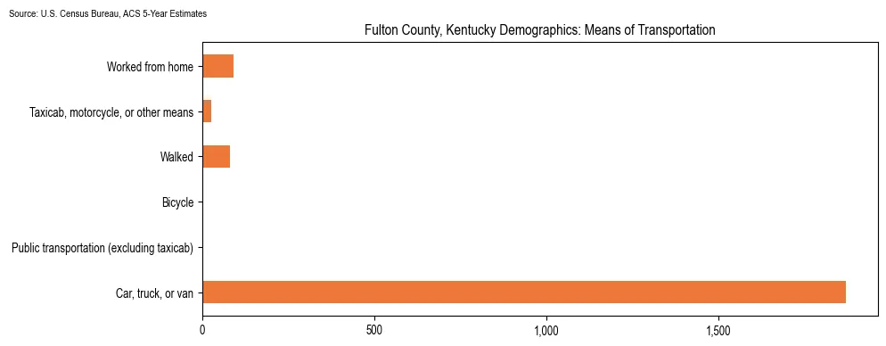 How people commute to work in Fulton County, Kentucky based on 2023 U.S. Census Bureau ACS data on transportation methods