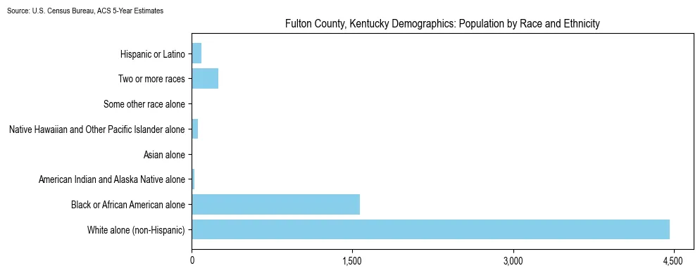 Population by race and ethnicity in Fulton County, Kentucky based on 2023 U.S. Census Bureau ACS data