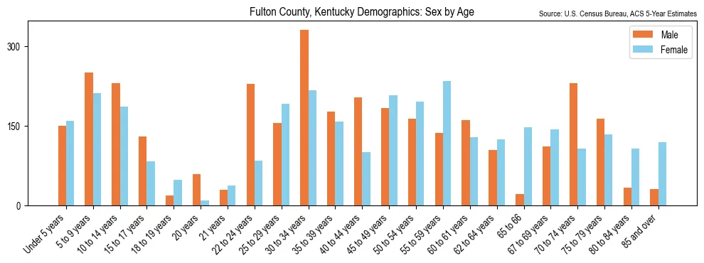 Population by age and sex in Fulton County, Kentucky, based on 2023 ACS data