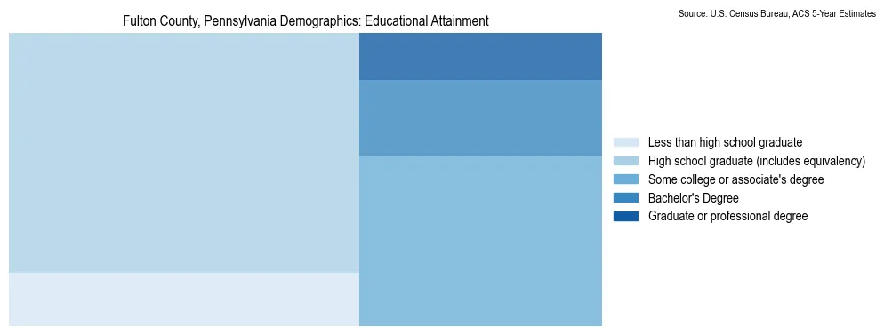 Educational attainment levels of the population in Fulton County, Pennsylvania based on 2023 American Community Survey (ACS) data