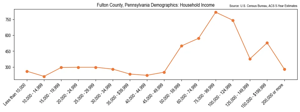 Median and distribution of household income in Fulton County, Pennsylvania based on 2023 American Community Survey (ACS)