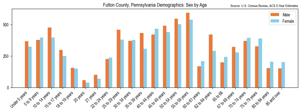 Population by age and sex in Fulton County, Pennsylvania, based on 2023 ACS data
