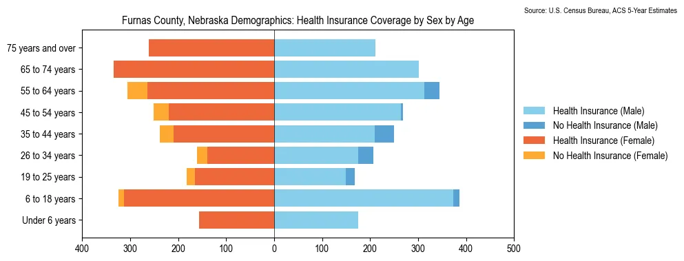 Health insurance coverage by age and sex in Furnas County, Nebraska from the 2023 ACS