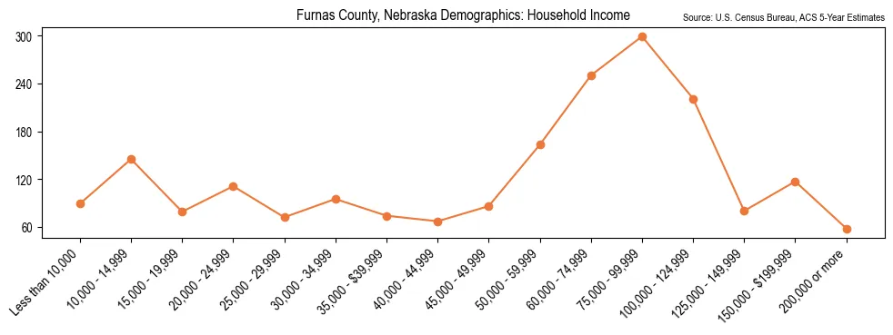Median and distribution of household income in Furnas County, Nebraska based on 2023 American Community Survey (ACS)