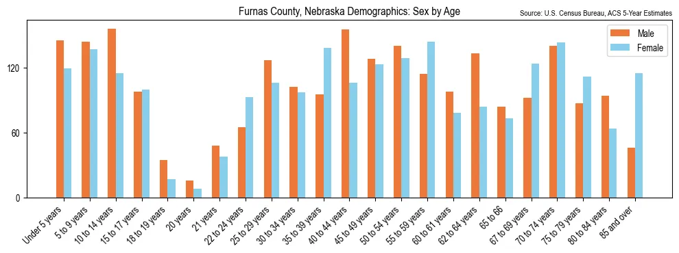 Population by age and sex in Furnas County, Nebraska, based on 2023 ACS data