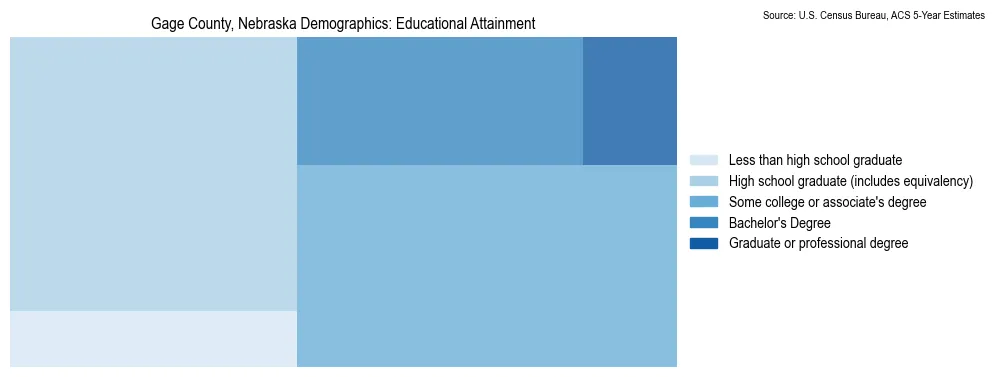 Educational attainment levels of the population in Gage County, Nebraska based on 2023 American Community Survey (ACS) data