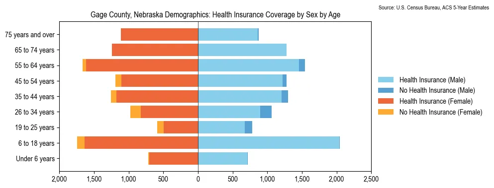 Health insurance coverage by age and sex in Gage County, Nebraska from the 2023 ACS