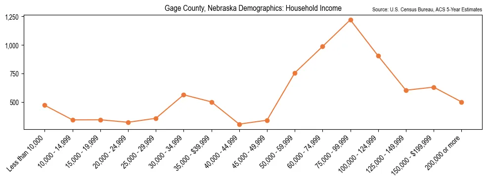 Median and distribution of household income in Gage County, Nebraska based on 2023 American Community Survey (ACS)