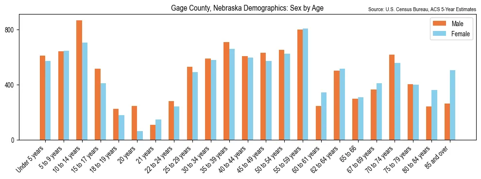 Population by age and sex in Gage County, Nebraska, based on 2023 ACS data