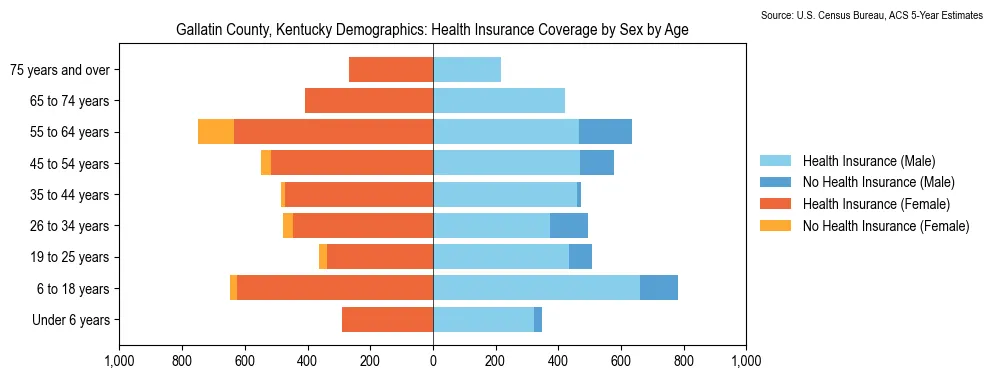Health insurance coverage by age and sex in Gallatin County, Kentucky from the 2023 ACS