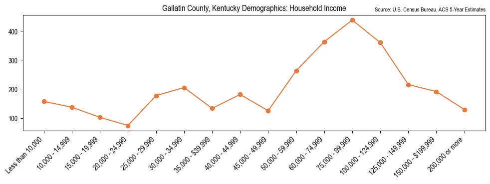 Median and distribution of household income in Gallatin County, Kentucky based on 2023 American Community Survey (ACS)