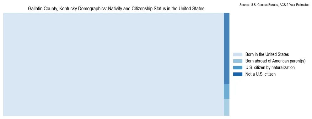 Chart showing the breakdown of U.S. citizenship status and nativity in 2023 for the Gallatin County, Kentucky, based on ACS 5-Year Estimates