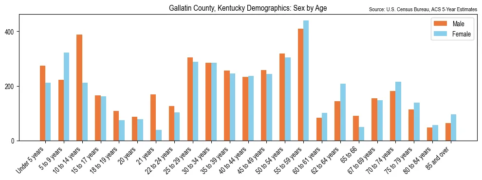 Population by age and sex in Gallatin County, Kentucky, based on 2023 ACS data
