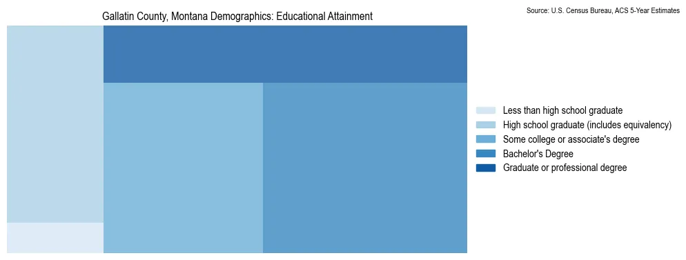 Educational attainment levels of the population in Gallatin County, Montana based on 2023 American Community Survey (ACS) data