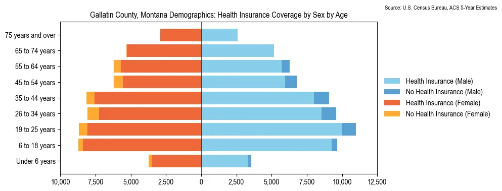 Health insurance coverage by age and sex in Gallatin County, Montana from the 2023 ACS