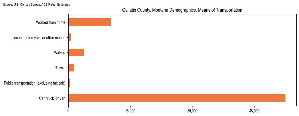 How people commute to work in Gallatin County, Montana based on 2023 U.S. Census Bureau ACS data on transportation methods