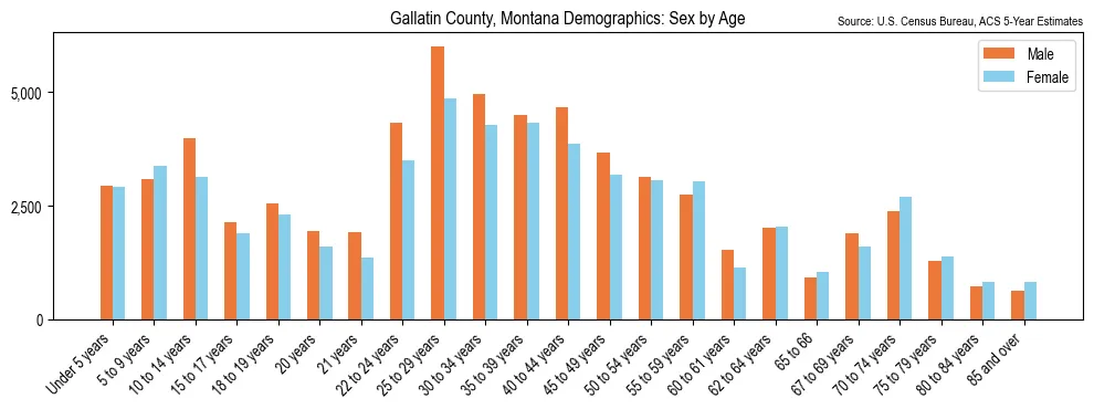 Population by age and sex in Gallatin County, Montana, based on 2023 ACS data