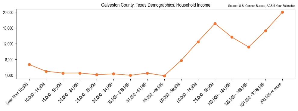 Median and distribution of household income in Galveston County, Texas based on 2023 American Community Survey (ACS)