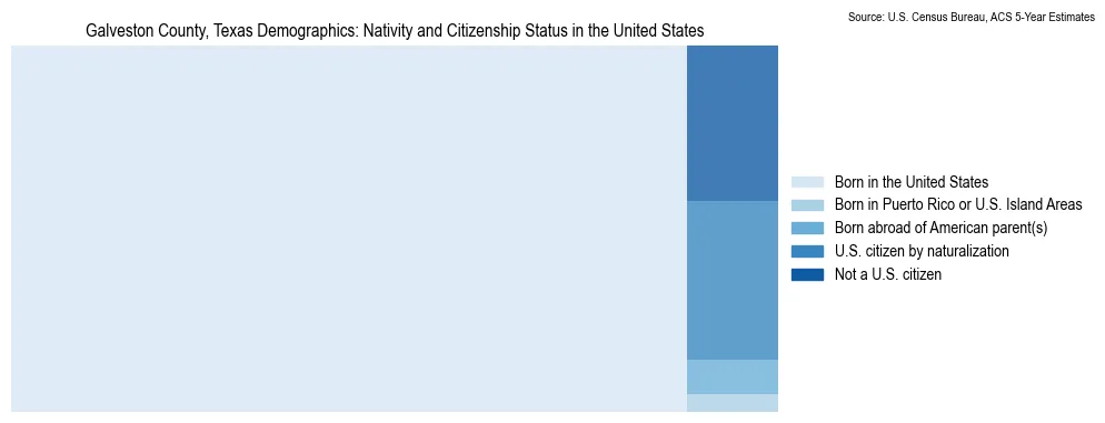 Chart showing the breakdown of U.S. citizenship status and nativity in 2023 for the Galveston County, Texas, based on ACS 5-Year Estimates