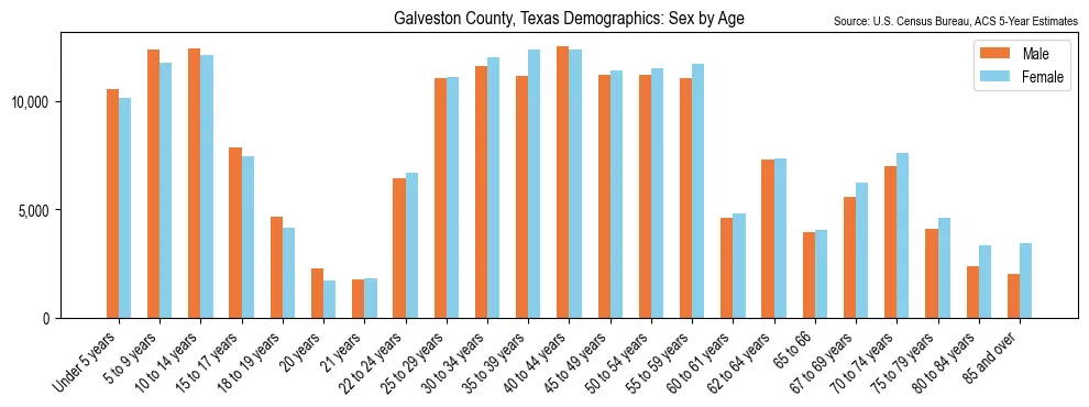 Population by age and sex in Galveston County, Texas, based on 2023 ACS data