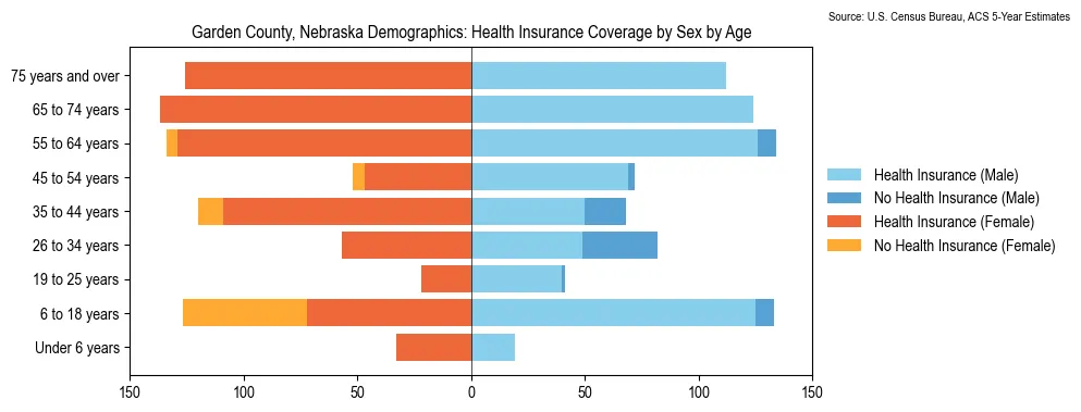Health insurance coverage by age and sex in Garden County, Nebraska from the 2023 ACS