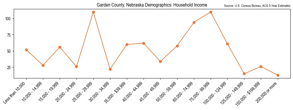 Median and distribution of household income in Garden County, Nebraska based on 2023 American Community Survey (ACS)