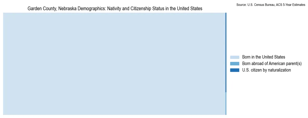 Chart showing the breakdown of U.S. citizenship status and nativity in 2023 for the Garden County, Nebraska, based on ACS 5-Year Estimates