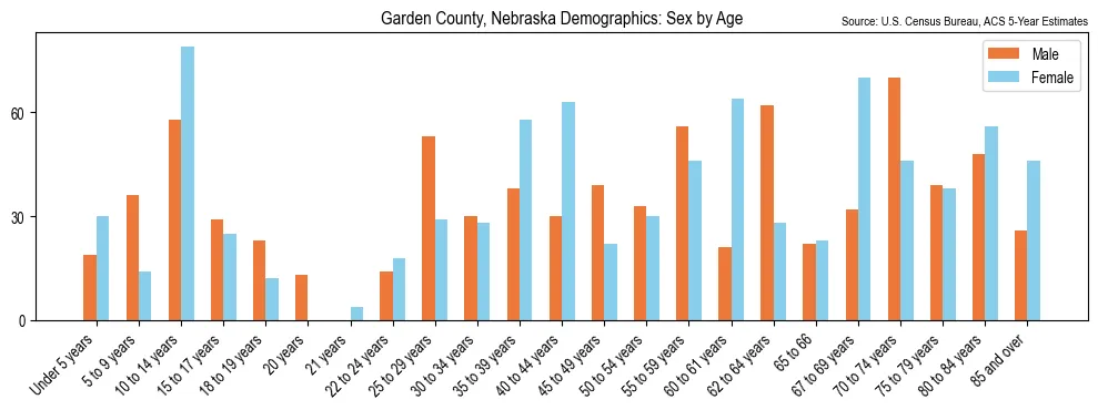 Population by age and sex in Garden County, Nebraska, based on 2023 ACS data