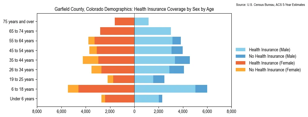 Health insurance coverage by age and sex in Garfield County, Colorado from the 2023 ACS