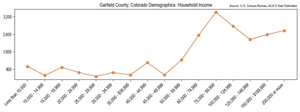 Median and distribution of household income in Garfield County, Colorado based on 2023 American Community Survey (ACS)