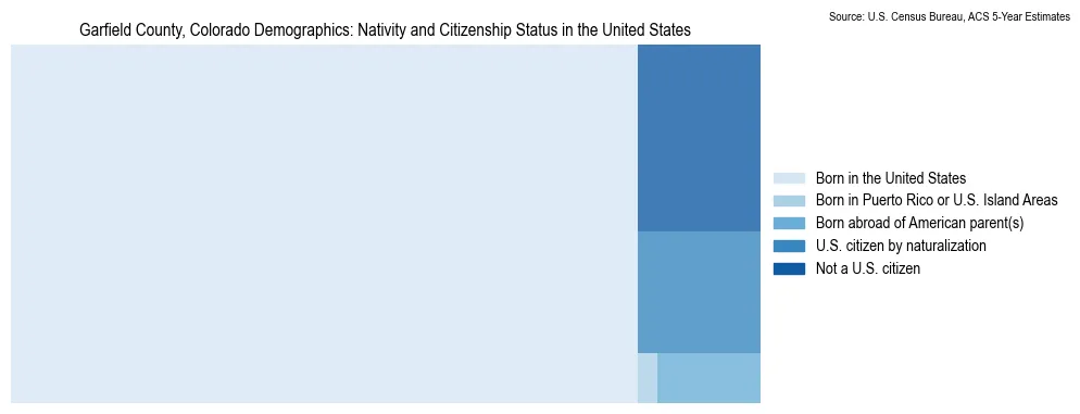 Chart showing the breakdown of U.S. citizenship status and nativity in 2023 for the Garfield County, Colorado, based on ACS 5-Year Estimates