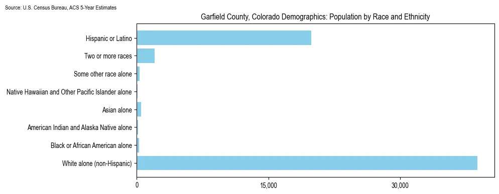 Population by race and ethnicity in Garfield County, Colorado based on 2023 U.S. Census Bureau ACS data