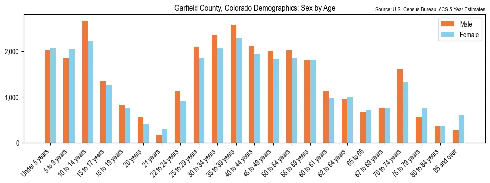 Population by age and sex in Garfield County, Colorado, based on 2023 ACS data