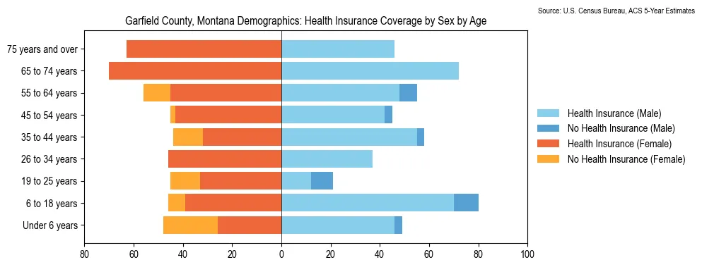 Health insurance coverage by age and sex in Garfield County, Montana from the 2023 ACS