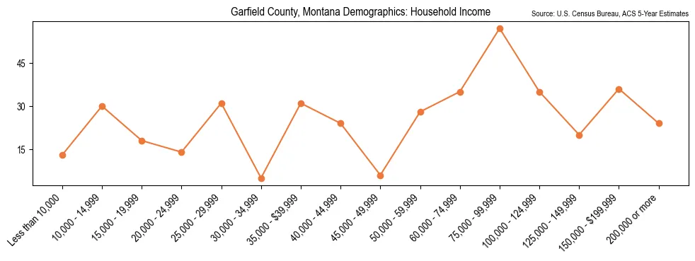 Median and distribution of household income in Garfield County, Montana based on 2023 American Community Survey (ACS)