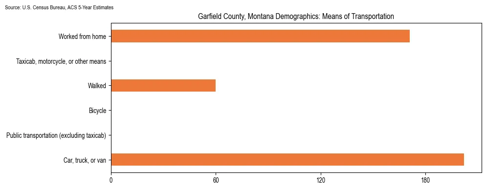 How people commute to work in Garfield County, Montana based on 2023 U.S. Census Bureau ACS data on transportation methods