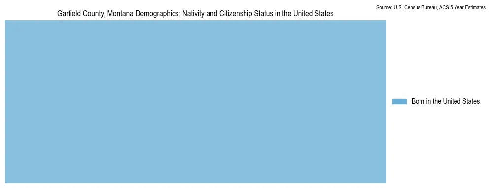 Chart showing the breakdown of U.S. citizenship status and nativity in 2023 for the Garfield County, Montana, based on ACS 5-Year Estimates