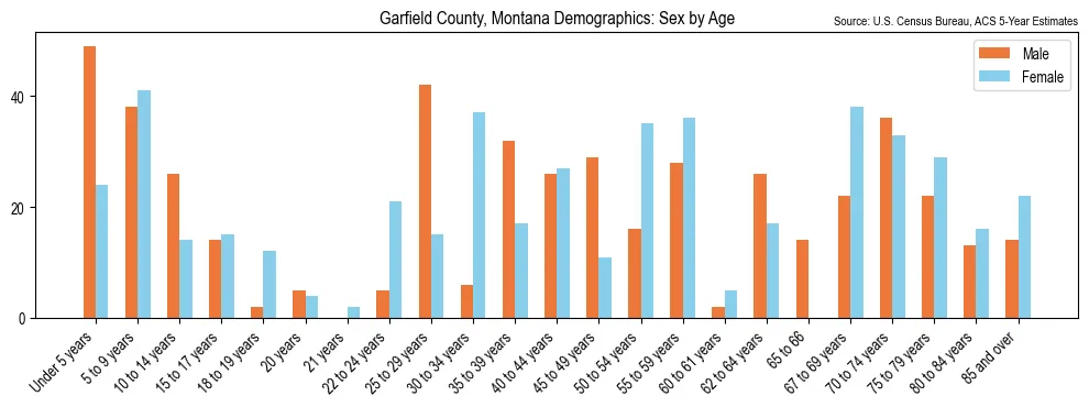 Population by age and sex in Garfield County, Montana, based on 2023 ACS data
